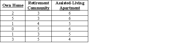 <strong>Research into the social behavior of senior citizens living in different settings has resulted in the following data.Within each residential setting type,6 seniors were studied to see how many days each week they left their home.What is the ? </strong> A)10.38 B)33.44 C)1.61 D)16.72