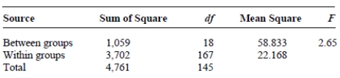 <strong>Using the following ANOVA summary table,compute . </strong> A)0.29 B)0.78 C)0.22 D)1.79