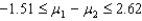 <strong>What should you conclude if two randomly selected sample means produce a confidence interval that is ?</strong> A)A math error was made in the computation of the interval. B)You are 95% confident that the interval between -1.51 and 2.62 contains the difference between the \alpha s for the two conditions. C)The sample means probably came from populations with . D)You are 95% confident that the difference between the conditions is 2.0.