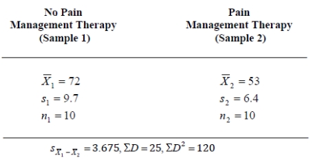 <strong>In a study to determine the effectiveness of pain management therapy in persons with chronic pain,twenty individuals experiencing chronic pain were randomly selected.Ten of these individuals were randomly assigned to receive pain management therapy and the other ten to receive no therapy.Descriptive statistics for each group are provided below.Conduct an appropriate t-test and determine the correct outcome. </strong> A) B) C) 1 D)