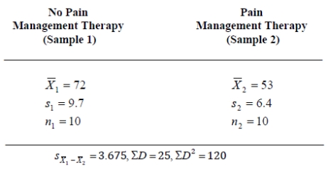 In a study to determine the effectiveness of pain management therapy in persons with chronic pain,20 individuals experiencing chronic pain were selected.Based on each individual's assessment of his or her pain level,each participant in the group that received the therapy was matched with a participant in the group that did not receive the therapy.Descriptive statistics regarding the differences in scores are provided below.Conduct an appropriate two-tailed t-test for   using   and determine the appropriate outcome.  