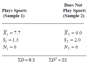 <strong>Julius has conducted a very small study of the amount of sleep his dorm mates get each night.He believes that those who are on one of the school's sports teams will get more sleep than those who are not.Julius asked 6 people in his dorm who do not play sports and 6 who do play sports to participate.Because he thinks that the number of credit hours a student is taking also might impact sleep habits,he matched each person in the plays sports group with a person in the does not play sports group who was carrying the same number of hours.The descriptive statistics from his survey are given below.Conduct an appropriate one-tailed t-test using and determine the t<sub>obt</sub>. </strong> A)t(5)= 2.35 B)t(5)= 2.28 C)t(10)= 1.80 D)t(10)= 1.75