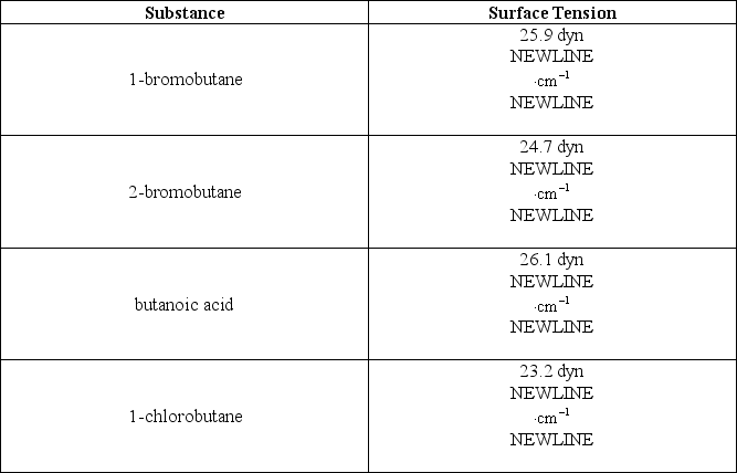 <strong>The following table lists some compounds and their respective surface tensions at 25°C: Which of the following alternatives is false?</strong> A)The attractive forces between molecules of butanoic acid are stronger than those between molecules of 1-chlorobutane. B)The attractive forces between molecules of 1-chlorobutane are stronger than those between molecules of 1-bromobutane. C)Molecules of 1-chlorobutane experience the least resistance to increase their surface area compared to any of the other compounds. D)The compounds 1-chlorobutane,2-bromobutane,1-bromobutane,and butanoic acid are arranged in order of increasing strength of their intermolecular forces.