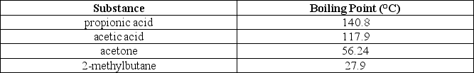 <strong>The following table lists normal boiling points for different substances: Which of the following alternatives is true?</strong> A)The vapor pressure of propionic acid is the highest of all the substances listed under these conditions. B)The molecules of acetone experience the weakest interactions compared to any other substance listed. C)The molecules of propionic acid experience the strongest interactions compared to any other substance listed. D)Alternatives A and C are correct.