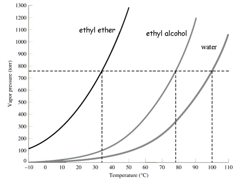 <strong>Use the following graph to select the boiling point of ethyl alcohol at 400 torr. </strong> A)about 35°C B)about 78°C C)about 20°C D)about 62°C