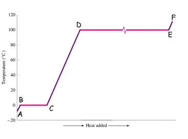<strong>Which segment in the following figure corresponds to melting? </strong> A)AB B)BC C)CD D)DE