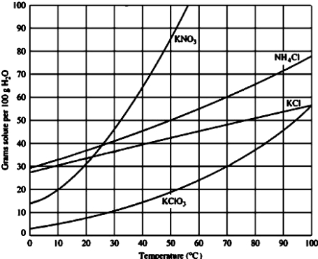 <strong>A solution containing 50.0 g of ammonium chloride in 100.0 mL of water at 60°C is </strong> A)saturated. B)unsaturated. C)supersaturated.