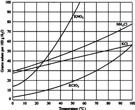 <strong>For which of the following solutes would dissolving 40 g in 100 g of water will result in an unsaturated solution at 30°C? </strong> A)KNO<sub>3</sub> B)NH<sub>4</sub>Cl C)KCl D)KClO<sub>3</sub>