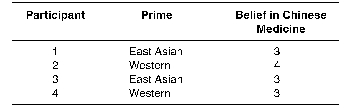 <strong>Dr.G is conducting a study to see whether people can be made to think in terms of East Asian and Western thoughts.Using college students in two cultures as participants,and using a very insensitive cultural prime for each participant,Dr.G measured how much they believe in Chinese medicine.A sample of the dataset is given below. This study employs a _____________ manipulation,has low _____________,and the prime is classified as a(n)_____________ variable.</strong> A)between-groups;generalizability;independent B)between-groups;power;independent C)between-groups;generalizability;dependent D)within-groups;power;independent E)within-groups;generalizability;independent