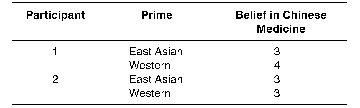 <strong>Dr.G is conducting a study to see whether people can be made to think in terms of East Asian and Western thoughts.Using very insensitive cultural primes for each participant,Dr.G measured how much they believe in Chinese medicine.A sample of the dataset is given below. This study employs a _____________ manipulation,has _____________,and belief in Chinese medicine is classified as a(n)_____________.</strong> A)between-groups;high power;independent variable B)between-groups;low generalizability;dependent variable C)within-groups;low power;dependent variable D)within-groups;high generalizability;independent variable E)between-groups;low generalizability;culture-level measure