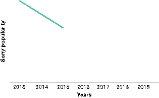 The following is a graph showing a decline in the popularity of Sony laptop computers between the years 2013 and 2015.Complete the graph by drawing two lines: one line corresponds to what a dialectical person would predict will happen between 2016 and 2019,and one line corresponds to what a nondialectical person would predict will happen between 2016 and 2019.