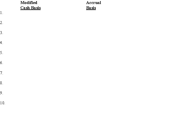 In the columns below,insert the entry that would be made for each transaction under each accounting basis,using appropriate debit and credit account titles. 