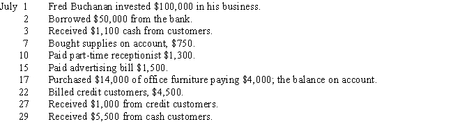 Journalize Fred Buchanan's July transactions using the combination journal provided.Prove the journal.Fred uses the modified cash basis for his accounting records. 
