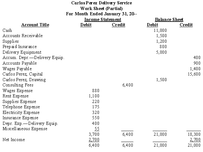 From the partial work sheet,prepare an income statement,a statement of owner's equity,and a classified balance sheet.The owner made no additional investments in the business during the month.