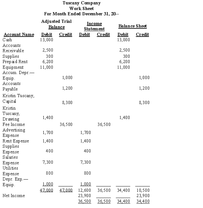 On December 31,20--,after adjustments,Tuscany Company's general ledger contains the account balances as shown on the partially completed work sheet below.Journalize the (four)closing entries necessary at the end of December. 