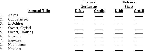 The Income Statement and Balance Sheet columns of a work sheet are produced below.Indicate with an X the specific Income Statement or Balance Sheet column(s)in which each amount transferred from the Adjusted Trial Balance columns should be placed,if at all.