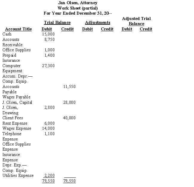 Jan Olsen is a lawyer specializing in estate law.A trial balance was taken on December 31,20--.Complete the year-end adjusting entries and extend the appropriate balances to the Adjusted Trial Balance columns of the work sheet.Journalize the four adjusting entries exactly as shown in the Adjustments column of the work sheet.Entries should be in proper journal form and dated December 31. a. Office supplies on hand at year-end amounted to $650. b. Expired insurance amounted to $900. c. Depreciation on the computer equipment,$1,150. d. Wages earned but not paid as of December 31,$1,230. 