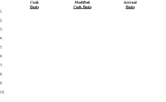 In the columns below,insert the entry that would be made for each transaction under each accounting basis,using appropriate debit and credit account titles. 1. Performed services on account. 2. Supplies are partly used. 3. Purchased one-year insurance policy for cash. 4. Received bill for electricity. 5. Depreciation on equipment. 6. Purchased equipment on account. 7. Paid cash for wages. 8. Paid for equipment purchased on account. 9. Performed services for cash. 10. Paid cash for new equipment.