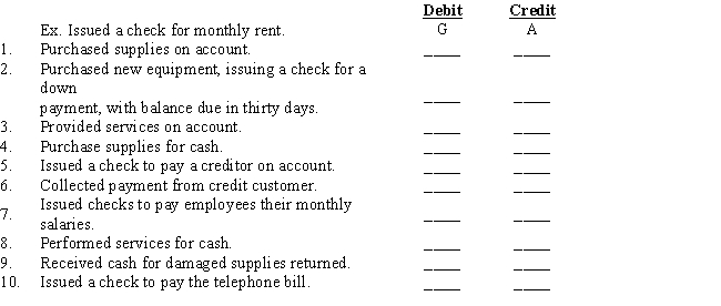 The following transactions occurred at Forever Green Lawn Service.Identify which account would be debited and credited to record each transaction.Write the identifying letters in the proper columns.The first transaction has been completed as an example. ? ? A. Cash B. Accounts Receivable C. Supplies D. Equipment E. Accounts Payable F. Fees Income G. Rent Expense H. Salaries Expense I. Telephone Expense