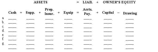 Show the effects of each transaction on the accounting equation by indicating under the proper heading the dollar amount of increase or decrease for each transaction listed below.Compute the resulting accounting equation. 