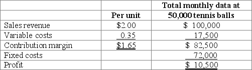 <strong>The following monthly financial data is for Tennis Company,a maker of tennis balls.Tennis makes 50,000 tennis balls each month. Tennis received an offer from a tennis club to purchase 15,000 tennis balls at $1.50 per ball.Variable costs per pair will remain at $0.35.Any special orders will result in reduced sales to regular customers.However,fixed costs will not change as a result of the special order.Which of the following statements describes the best course of action for Tennis Company?</strong> A)Reject the special order since profit will be $7,500 greater without the special order. B)Accept the special order since fixed costs will not change. C)Accept the special order since it will yield $1.15 per tennis ball in profit. D)Reject the special order since the company will experience a total net loss as a result of the special order. E)None of the answer choices is correct.