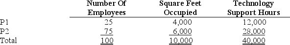 Whitney Company has two production departments (P1 and P2)and three service departments (S1,S2,and S3).Service department costs are allocated to production departments using the direct method.The $300,000 costs of department S1 are allocated based on the number of employees in each production department.The $400,000 costs of department S2 are allocated based on the square footage of space occupied by each production department.The $225,000 costs of department S3 are allocated based on hours of technology support used by each production department.Information for each production department is as follows:   :  <div style=padding-top: 35px> 