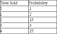<strong>What is the cumulative probability distribution of the following variable? </strong> A)1 B).5 C)10 D).2 E)15
