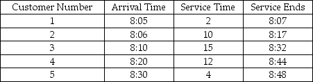 A waiting-line problem that cannot be modelled by standard distributions has been simulated.The table below shows the result of a Monte Carlo simulation.(Assume that the simulation began at 8:00 a.m.and there is only one server. )Why do you think this problem does not fit the standard distribution for waiting lines? Explain briefly how a Monte Carlo simulation might work where analytical models cannot.