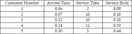 A waiting-line problem that cannot be modelled by standard distributions has been simulated.The table below shows the result of a Monte Carlo simulation.(Assume that the simulation began at 8:00 a.m.and there is only one server. a.What is the average waiting time in line? b.What is the average time in the system?