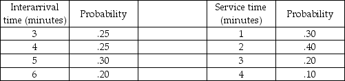 A small store is trying to determine if its current checkout system is adequate.Currently,there is only one cashier,so it is a single-channel,single-phase system.The store has collected information on the interarrival time,and service time distributions.They are represented in the tables below.Use the following two-digit random numbers given below to simulate 10 customers through the checkout system.What is the average time in line,and average time in system? (Set first arrival time to the interarrival time generated by first random number. Random numbers for interarrival times: 07,60,77,49,76,95,51,16,14,85 Random numbers of service times: 57,17,36,72,85,31,44,30,26,09