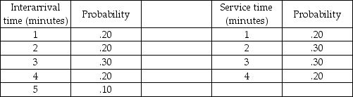 The lunch counter at a small restaurant has difficulty handling the lunch business.Currently,there is only one cashier in a single-channel,single-phase system.The restaurant has collected information on the interarrival time,and service time distributions from past lunch hours.They are represented in the tables below.Use the following two-digit random numbers given below to simulate 10 customers through the checkout system.What is the average time in line,and average time in system? (Set first arrival time to the interarrival time generated by first random number. Random numbers for interarrival times: 32,73,41,38,73,01,09,64,34,44 Random numbers of service times: 84,55,25,71,34,57,50,44,95,64