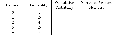 Create a distribution of random numbers that would result in average demand per period for a Monte Carlo simulation that is equivalent to the expected demand per period using the data given by the chart below.