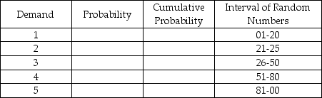 Complete the following table in preparation for a Monte Carlo simulation.