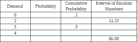 Complete the following table in preparation for a Monte Carlo simulation.The expected demand is 3.52.