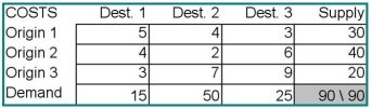 Consider the transportation data set for a minimization problem below. a.Calculate the initial solution using the northwest-corner rule. b.Calculate improvement indices,iterate,and solve for the optimal shipping pattern.