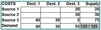 The first solution is in the first table;cost of this solution is $1,225.   The revision is accomplished by assigning the prohibited cell a very high cost,such as $1,000.This solution appears in the second table;its cost is $1,535.The increase in cost is $310.  
