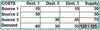 The first solution is in the first table;cost of this solution is $1,225.   The revision is accomplished by assigning the prohibited cell a very high cost,such as $1,000.This solution appears in the second table;its cost is $1,535.The increase in cost is $310.  
