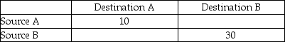 Given the following feasible solution determine if the problem is degenerate and then find the optimal solution and its cost.Assume that capacity for source A is 10 and 30 for source B.Destination A demands 10 units while destination B demands 30 units.Cost of shipping per unit is given as AA ($4),AB ($1),BA ($3),and BB ($2).   