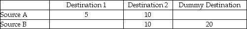 Source A has capacity of 15,Source B has capacity of 30,Destination 1 has demand of 5 and Destination 2 has demand of 20.Fill in the following table with the correct initial solution for a Northwest-corner method approach.   