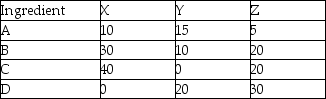A feedlot is trying to decide on the lowest cost mix that will still provide adequate nutrition for its cattle.Suppose that the numbers in the chart represent the number of grams of ingredient per 100 grams of feed and that the cost of Feed X is $5/100grams,Feed Y is $3/100grams,and Feed X is $8/100 grams.Each cow will need 50 grams of A per day,20 grams of B,30 grams of C,and 10 grams of D.If the feedlot can get no more than 200 grams per day per cow of any of the feed types determine the constraints governing the problem.