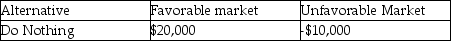 <strong>Doing nothing would yield how much profit if favorable market conditions prevail according to the following decision table? </strong> A)$5,000 B)$20,000 C)-$10,000 D)$0 E)unable to determine