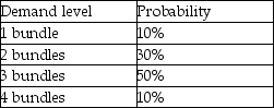 The campus bookstore sells stadium blankets embroidered with the university crest.The blankets must be purchased in bundles of one dozen each.Each blanket in the bundle costs $65,and will sell for $90.Blankets unsold by graduation will be clearance priced at $20.The bookstore estimates that demand patterns will follow the table below. a.Build the decision table. b.What is the maximum expected value? c.How many bundles should be purchased?   