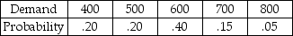Daily sales of bread by Salvador Monella's Baking Company follow the historical pattern shown in the table below.It costs the bakery 50 cents to produce a loaf of bread,which sells for 95 cents.Any bread unsold at the end of the day is sold to the parish jail for 25 cents per loaf.Construct the decision table of conditional payoffs.How many loaves should Sal bake each day in order to maximize contribution?   
