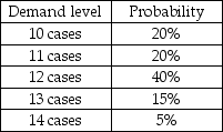 The campus bookstore sells highlighters that it purchases by the case.Cost per case,including shipping and handling,is $200.Revenue per case is $350.Any cases unsold will be discounted and sold at $175.The bookstore has estimated that demand will follow the pattern below    a.Construct the bookstore's payoff table. b.How many cases should the bookstore stock in order to maximize profit? c.How would your answer differ if the clearance price were not $175 per case but $225 per case? (It is not necessary to re-solve the problem to answer this. )