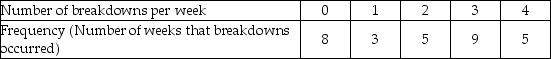 <strong>DuLarge Marine manufactures diesel engines for shrimp trawlers and other small commercial boats.One of their CNC machines has caused several problems.Over the past 30 weeks,the machine has broken down as indicated below. What is the expected number of breakdowns per week?</strong> A)1 B)2 C)6 D)10 E)30