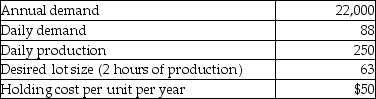 A repetitive manufacturing firm is planning on level material use.The following information has been collected.Currently,the firm operates 250 days per year. a.What is the setup cost,based on the desired lot size? b.What is the setup time,based on $40 per hour setup labor?