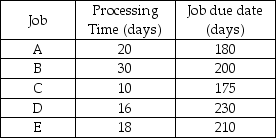 <strong>The jobs listed below needed to be completed.Assume that it is now day 140.If the jobs are sequenced according to longest processing time rule,what is the lateness of job A? </strong> A)0.0 days B)24.0 days C)7.4 days D)10.0 days E)11.6 days
