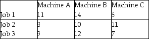 <strong>Three jobs are to be assigned to three machines.Cost for each job-machine combination appears in the table below.Perform the first two steps of the assignment method (subtract the smallest number in each row and subtract the smallest number in each column;then cover with straight lines).At this point in the problem-solving process </strong> A)the row for Job 1 contains the values 5,6,and 0. B)calculations are complete,and the problem is ready for an optimal set of assignments. C)the column for Machine B indicates that it should be retired. D)Job 1 should be performed on Machine B. E)Job 1 should be performed on Machine A.