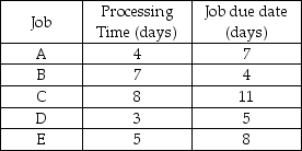 <strong>Five jobs are waiting to be processed.Their processing times and due dates are given below.Using the shortest processing time dispatching rule,in which order should the jobs be processed? </strong> A)A,B,C,D,E B)C,E,A,D,B C)B,D,A,E,C D)D,A,E,B,C E)C,A,D,B,E