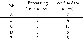 <strong>Five jobs are waiting to be processed.Their processing times and due dates are given below.Using the earliest due date dispatching rule,in which order should the jobs be processed? </strong> A)C,E,A,D,B B)A,B,C,D,E C)B,D,A,E,C D)C,B,A,E,D E)E,C,B,D,A